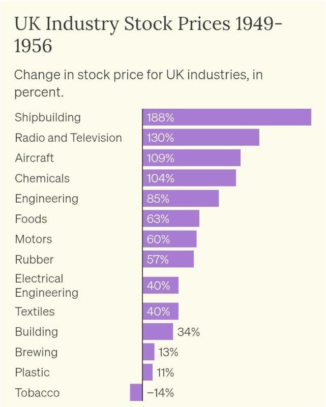 イギリスの産業別株価変動率1949-1956のグラフ。造船が188%で最上位