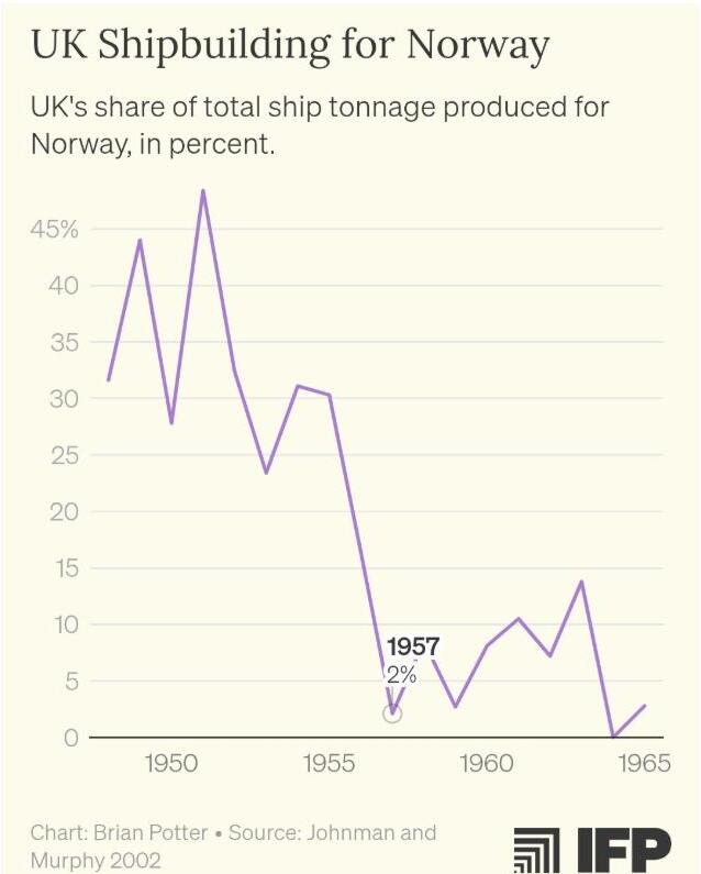 ノルウェー向け造船におけるイギリスのシェア推移。1957年に2%まで低下