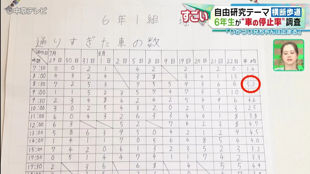 通りすぎた車の数を時間帯ごとに手書きで記録した表
