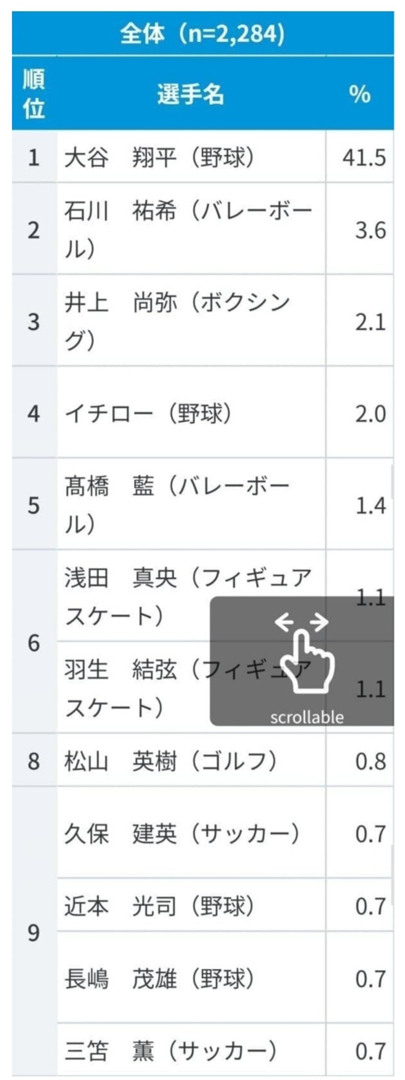 日本人が選んだ好きなスポーツ選手ランキング（全体 n=2,284）