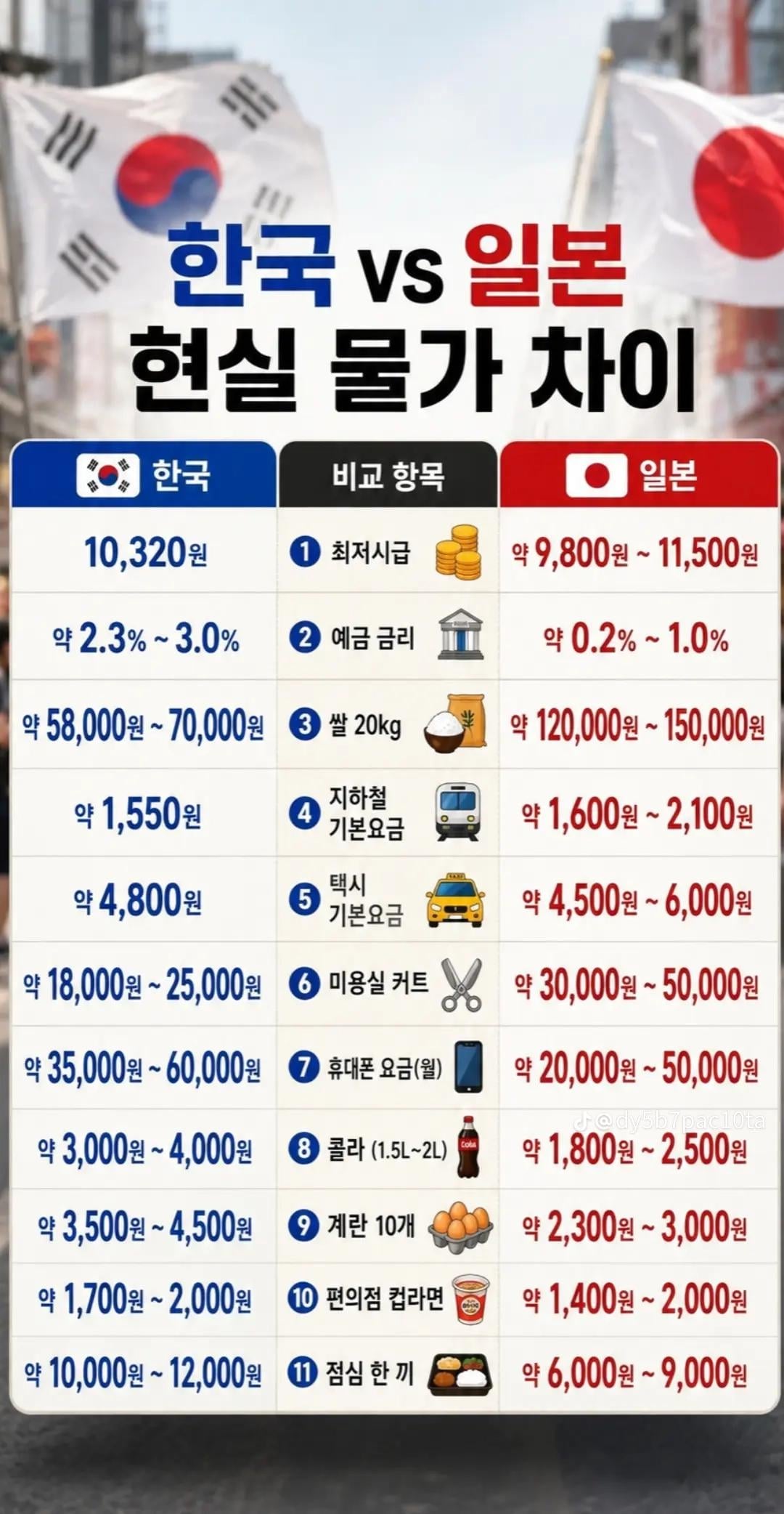 韓国と日本のリアルな物価の差を11項目で比較した表