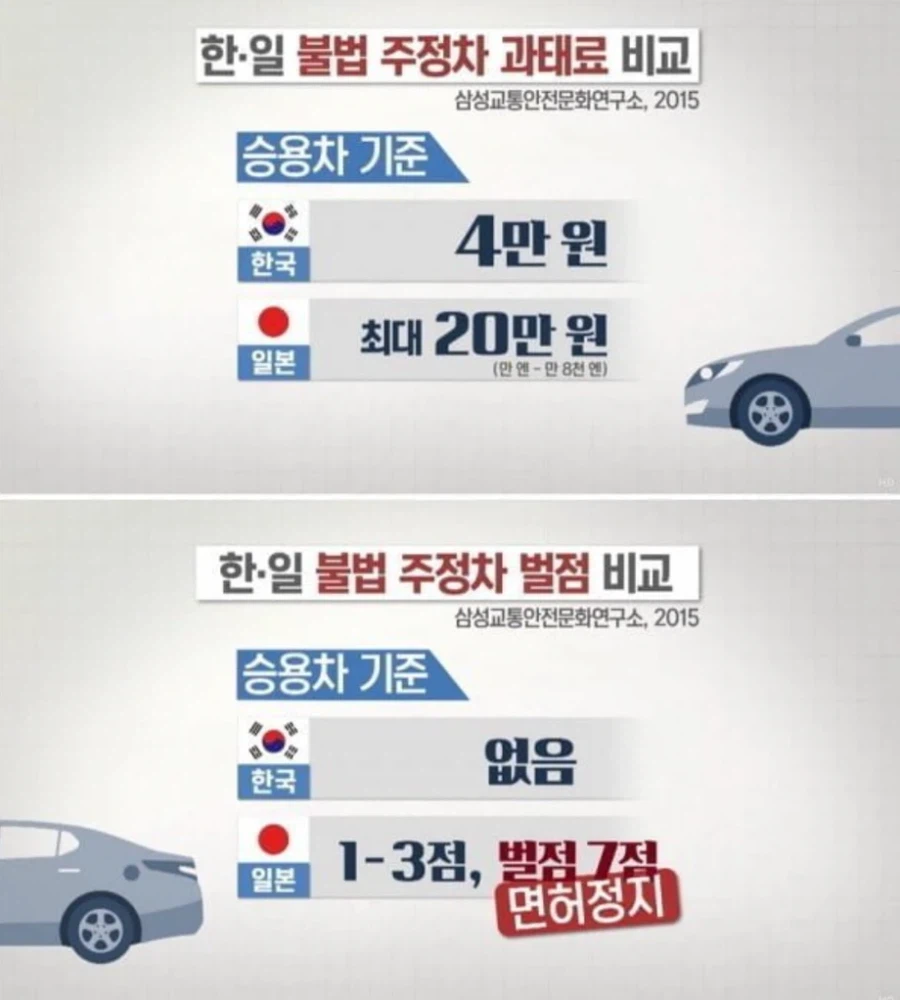 2015年資料による日韓の駐車違反制度の比較画像