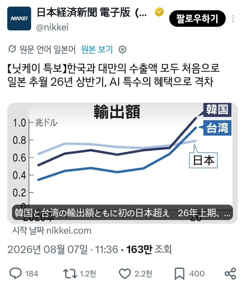 韓国と台湾の輸出額がともに初めて日本を上回ったことを伝える日本経済新聞のグラフ