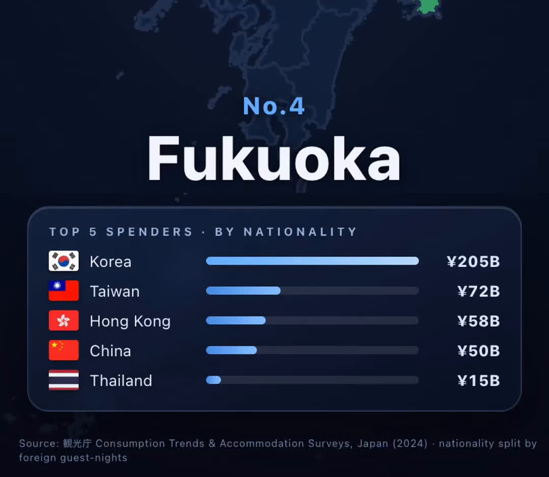 福岡の国籍別トップ5、韓国が1位