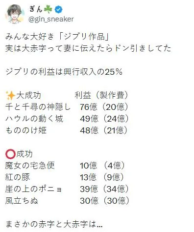 ジブリ作品の製作費と利益をまとめた投稿