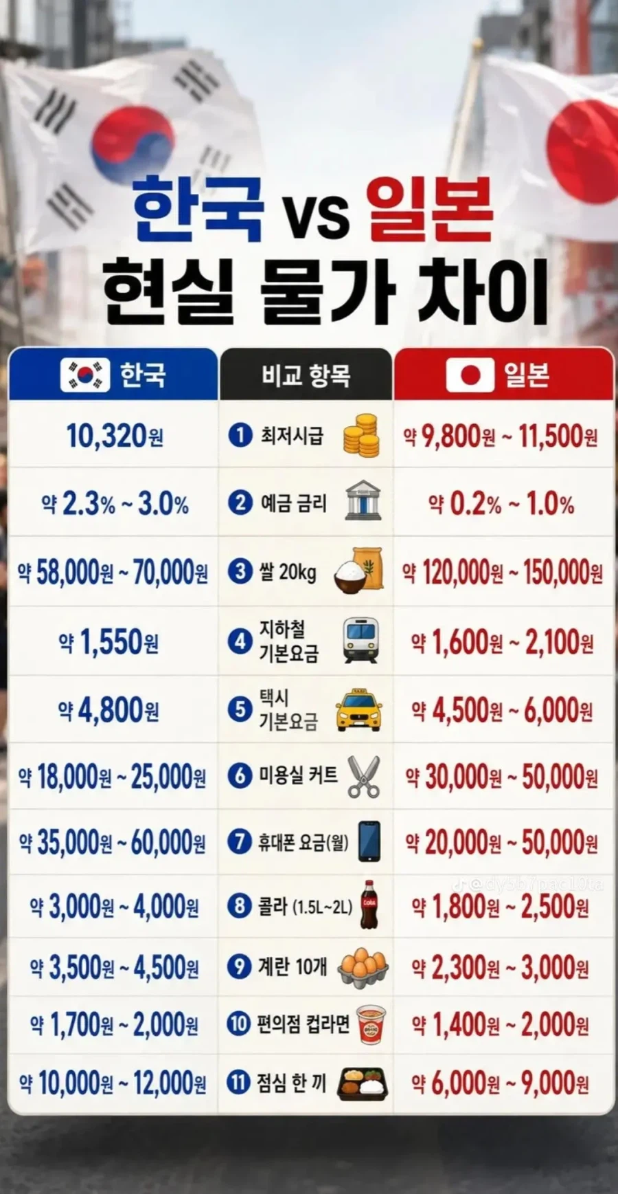 韓国と日本の物価を11項目で比較した表
