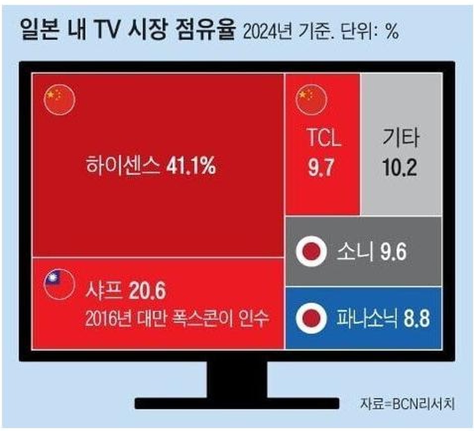 日本国内のテレビ市場シェア（2024年基準）のグラフ
