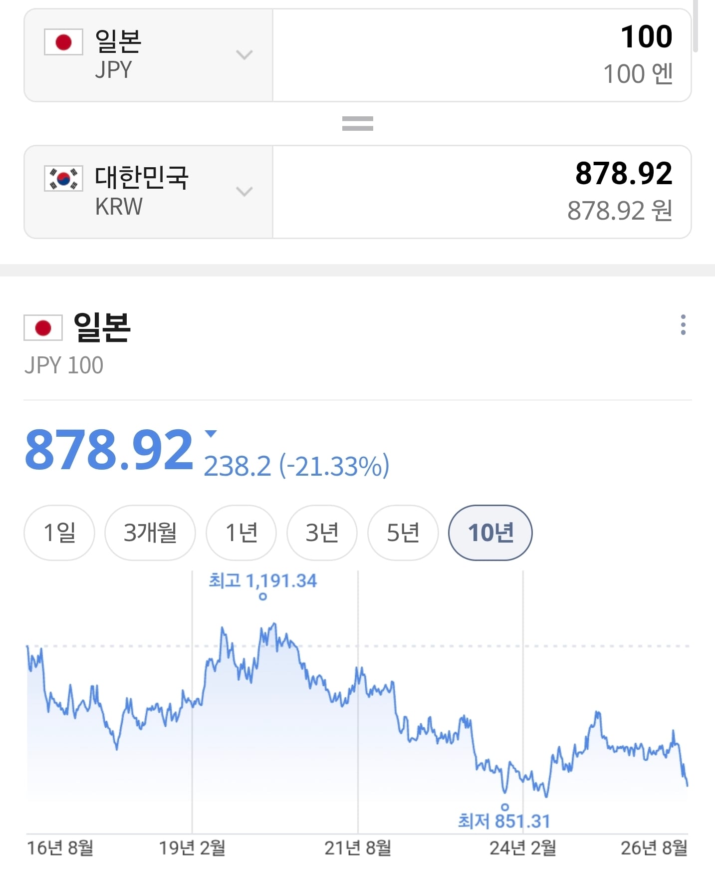 100円あたり878.92ウォンと表示された為替チャートの画面