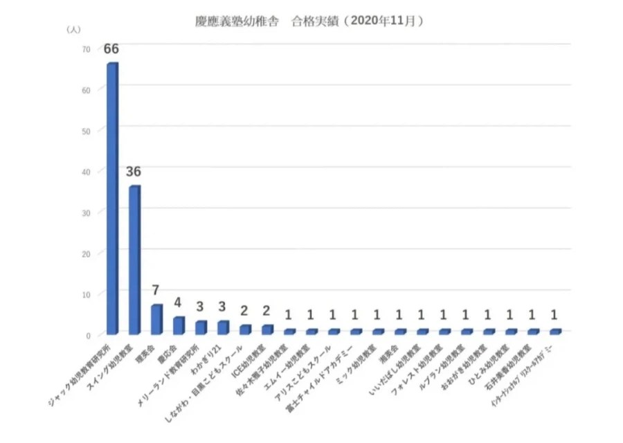 慶應義塾幼稚舎の合格実績を幼児教室別にまとめた棒グラフ