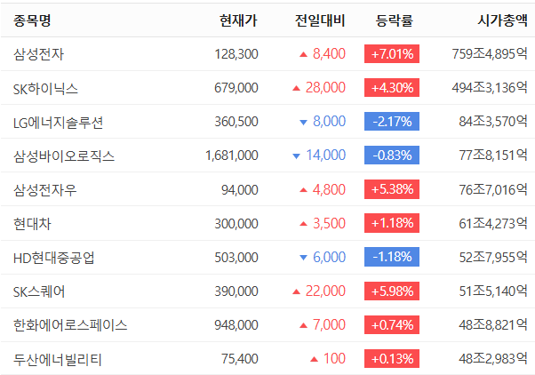 韓国株の時価総額上位10銘柄の一覧