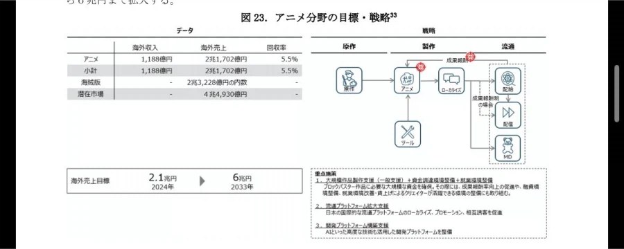 アニメ分野の目標・戦略をまとめた資料の表