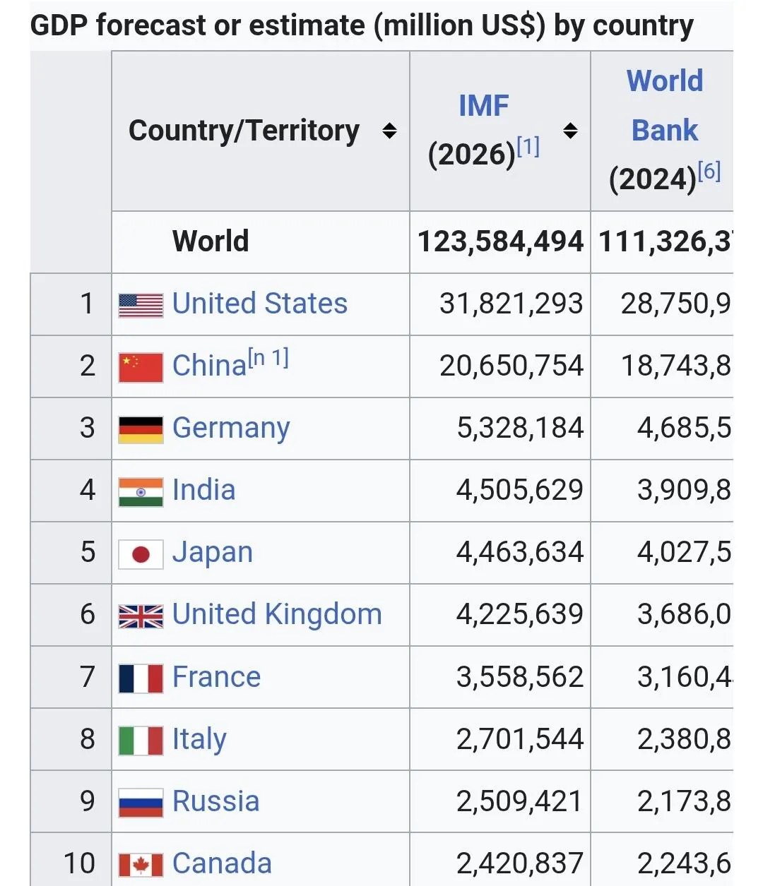 IMFの2026年見通しによる国別GDPランキングの表