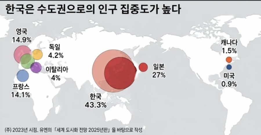 首都圏への人口集中度を国別に比べた図