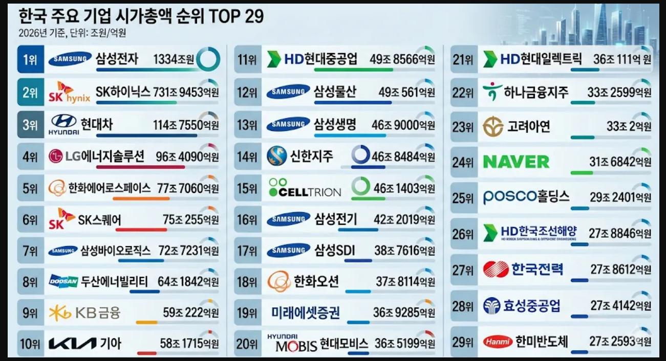 韓国主要企業の時価総額ランキングTOP29