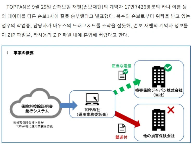 日本の保険データ誤送信を説明する発表図
