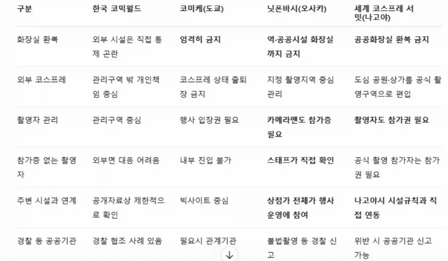 日本と韓国のコスプレイベント規則の比較表